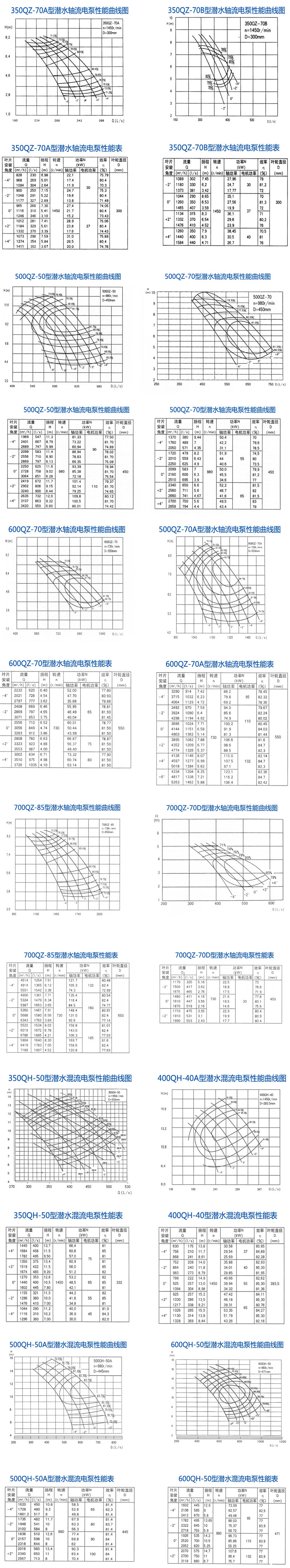 混流泵是介于離心泵和軸流泵之間的一種泵?；炝鞅玫谋绒D(zhuǎn)速高于離心泵，低于軸流泵，一般在300-500之間。它的揚程比軸流泵高，但流量比軸流泵小，比離心泵大。用于輸送清潔和污染的介質(zhì)，化學(xué)中性或侵蝕性的介質(zhì)?；ち鞒讨袕娭蒲h(huán)、海水養(yǎng)殖、城市煤氣工程、水處理系統(tǒng)。混流泵是一種拉出式結(jié)構(gòu)泵，在檢查和拆卸葉輪和軸封時，毋須將與泵體相連接的管路拆開。裝有精密加工的泵軸和裝有稀油潤滑的軸承，在填料函蓋中裝有防護軸套。軸承箱的油位，可由恒位油杯來控制。泵體的支腳，可承受來自管路的任何載荷，并直接傳遞給基礎(chǔ)。這樣，轉(zhuǎn)子不會因為泵承受受載荷而產(chǎn)生彎曲，從而保證軸承的******使用壽命。由于較大的過流面積，從而減少阻塞。泵的旋轉(zhuǎn)方向，從驅(qū)動端看，為順時針方向。動力驅(qū)動可采用電動機或內(nèi)燃機。泵裝置上可以配備完整的放氣裝置，有利于吸入管路的排氣。填料密封或雙端面機械密封。材質(zhì)耐腐蝕材料。